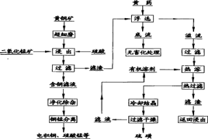 有色金属硫化矿物的浸出方法及其浸出滤渣中的硫磺回收方法