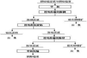 控电位选择性沉淀分离钴的方法