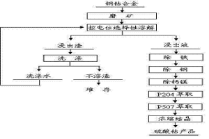 催化氧化法选择性溶解铜钴合金的方法