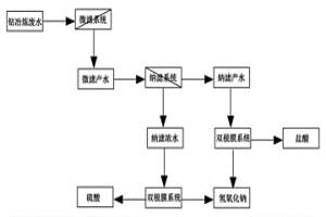 钴冶炼废水分离制强酸、强碱工艺