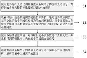 溶液金属离子浓度检测方法、终端设备及存储介质