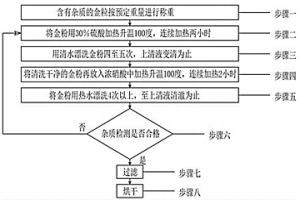 除去金粒中难分杂质的方法