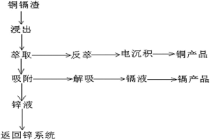 铜镉渣中铜、镉、锌分离富集的方法
