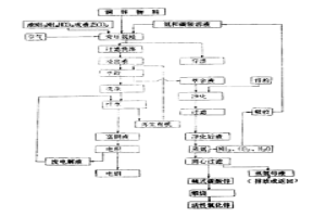 从铜锌物料中回收铜和锌的湿法冶金方法