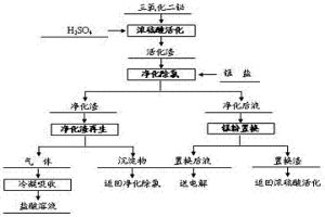 硫酸锰电解液净化除氯的方法