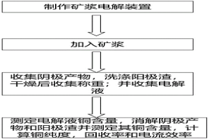 从废旧印刷线路板中回收铜的方法