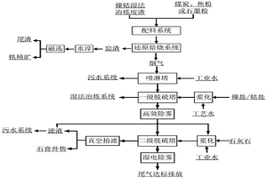 镍钴湿法冶炼废渣资源化的处理工艺