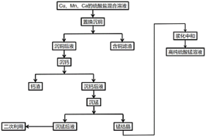 从铜锰钙硫酸盐溶液中制得高纯硫酸锰的方法
