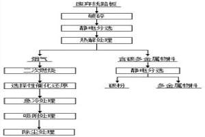 废弃线路板热解回收的处理方法