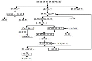 废旧磷酸铁锂电池正极材料的回收方法