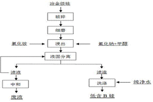 湿法去除冶金级硅中杂质B的方法