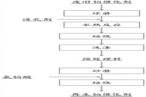 废旧铂催化剂的回收再生方法