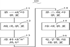 晶体硅提纯集成系统