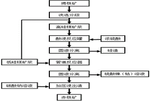 提取褐铁矿中镍、钴、铁、硅、镁的方法