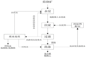 混合碳酸稀土沉淀废水回用的方法