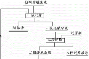 从钴铜锌锰生产废液中选择性回收钴铜的方法