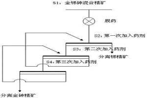 锑金砷共生矿石分离方法