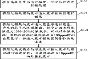 湿法稀土冶炼高氨氮废水资源化利用方法及装置