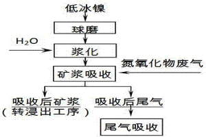 低冰镍矿浆吸收治理氮氧化物废气的方法
