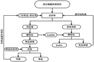 废旧磷酸铁锂电池正极材料综合回收方法