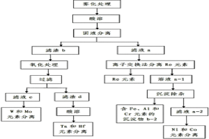 含铼的高温合金废料的再生方法