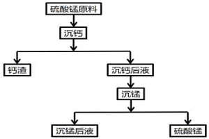 硫酸锰溶液中除钙的方法
