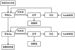 从含铜锰钙锌混合溶液中分离铜锰的方法