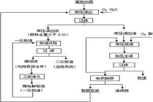 回收富钴冰铜浸出液中钴的方法