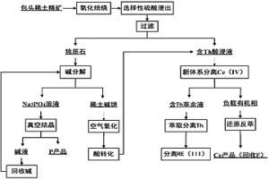 分解包头稀土矿的工艺方法