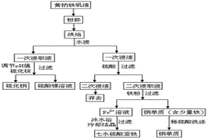 两步法从黄钠铁矾渣中提取有价金属镍及铜的方法