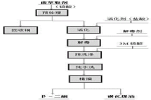 碱性溶液提铜的废萃取剂的再生方法及其应用