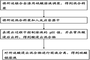 锰合金渣常压浸出生产硫酸锰的方法