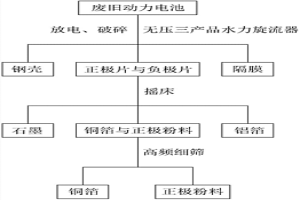 废旧动力电池物理回收工艺