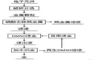 废旧手机电子元件的高效环保提金方法