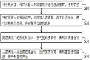 湿法磨矿-密闭熟化提钒系统及方法