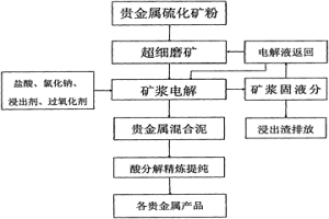 贵金属硫化矿矿浆电解提取的方法