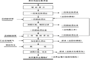 从复杂低品位氯浸渣中高效富集金和铂族金属的方法