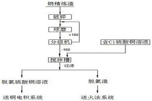 铜精炼渣脱除硫酸铜溶液中氯的方法