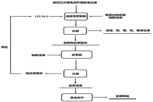 有机溶剂萃取法回收柠檬酸浸出液中铜的方法