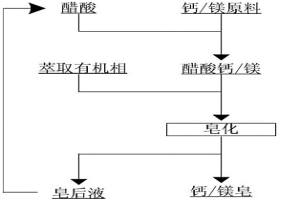 P204/P507钙镁皂化的方法