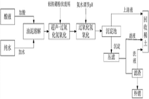 常温超声-过氧化氢湿法氧化从钕铁硼废料中去除铁和有机物等杂质的方法