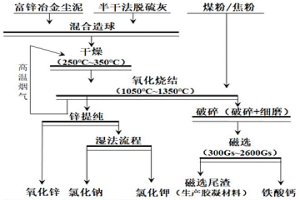 富锌冶金尘泥和半干法脱硫灰协同资源化方法