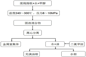 废印刷线路板的处理方法