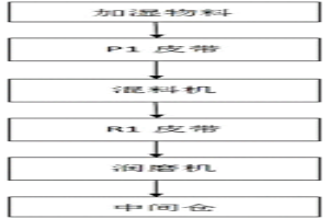 处理冶金固废润磨机防结料的系统及控制方法