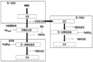 砷碱渣无害化与资源化处理方法
