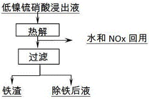 低镍锍硝酸浸出液热解除铁的方法