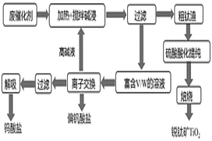 从废脱硝催化剂中高效提取V/W/Ti的方法