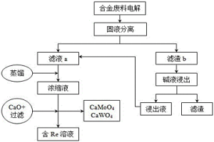 从含Re高温合金废料中回收Re的方法