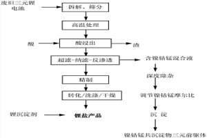 从废旧三元锂电池中综合回收有价金属的方法及系统