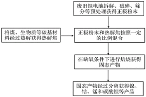 利用热解焦高效干法回收废旧锂电池的方法